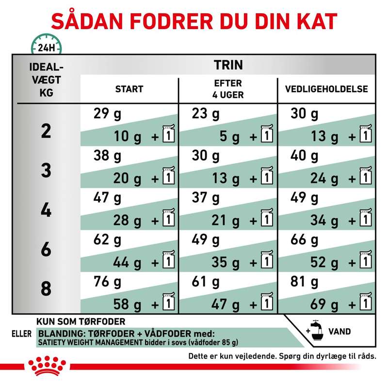 VHN Weight Management Satiety 6 kg