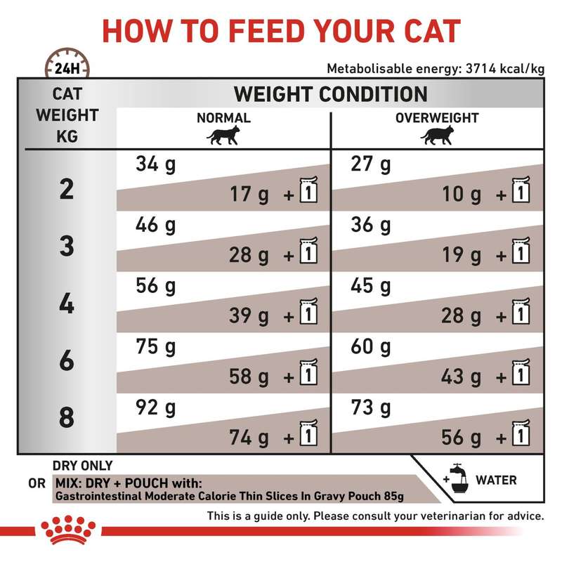 VHN Gastrointestinal Modera.Calorie 2 kg